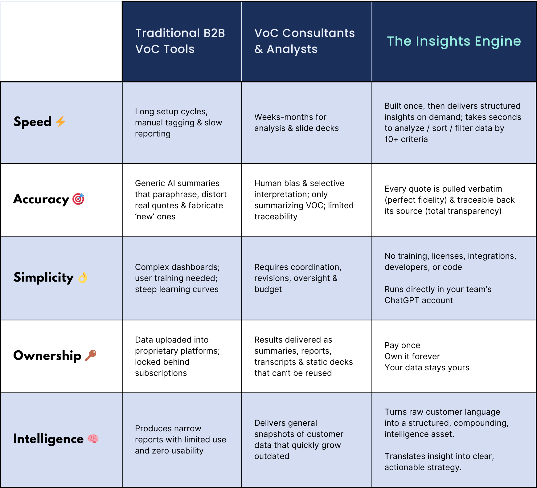 Insights Engine VoC Comparison
